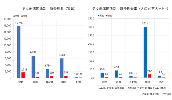 男女配偶関係別　新受刑者データ