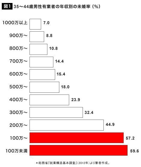 33-44歳男性の年収別未婚率グラフ