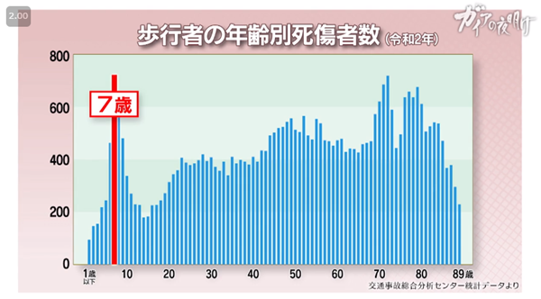 ガイアの夜明け、交通事故歩行者の年齢別死傷者数