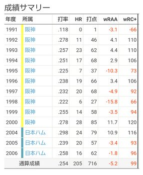 バッター新庄剛志の現役時代の日本での通算成績