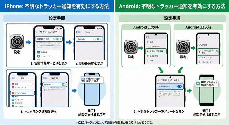 iPhoneとAndroidで「不明なトラッカー通知」を有効にするための具体的な設定手順を解説した図解。iPhoneは「位置情報サービス」「Bluetooth」「トラッキング通知」をオンにする手順、AndroidはOSバージョン別の「不明なトラッカーのアラート」をオンにする手順をスマホ画面のイラスト付きでステップごとに説明。ストーカーによる不正な位置情報追跡を防ぐための設定マニュアル画像。