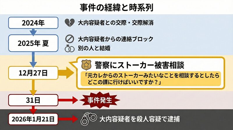 水戸ネイリスト殺害事件の経緯を示した時系列図。2024年に大内容疑者と交際・破局、2025年夏に連絡を遮断し別の相手と結婚。12月27日に警察へストーカー被害を相談、12月31日に事件が発生し、2026年1月21日に大内容疑者が殺人容疑で逮捕された流れを図解している。